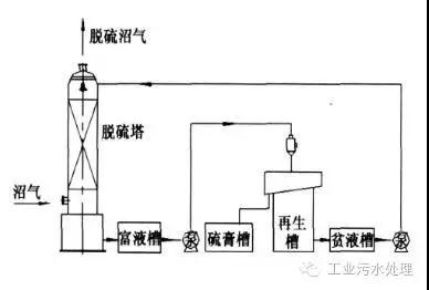 干法、濕法和生物脫硫三大工藝比較