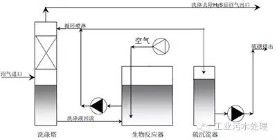 干法、濕法和生物脫硫三大工藝比較