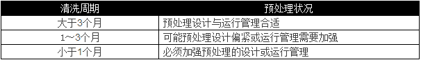 選用反滲透設備時需要考慮哪些因素？