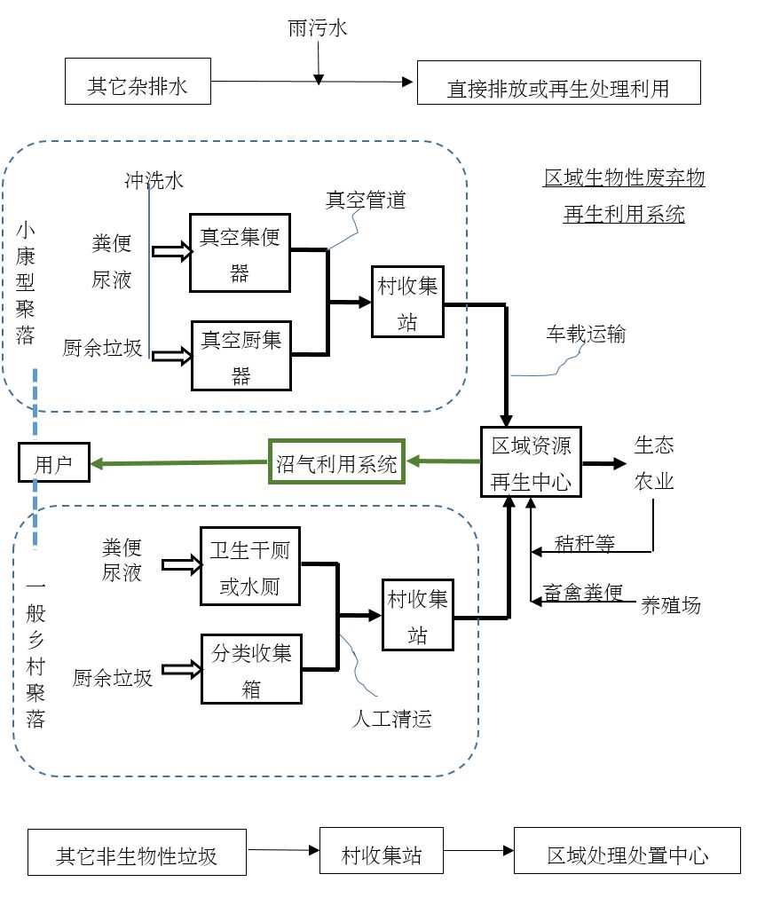 技術(shù)決策問題 之 衛(wèi)生模式選擇